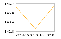 Impact of return on liquidity tomorrow