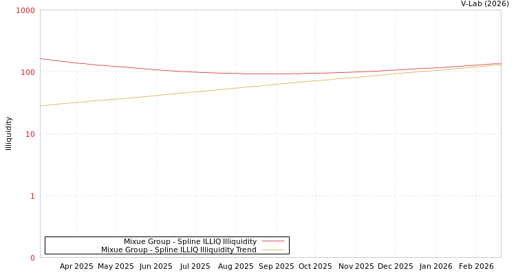 graph of Mixue Group ILLIQ-SMEM