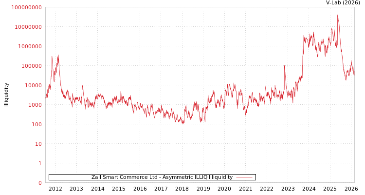 graph of Zall Smart Commerce Ltd ILLIQ-AMEM