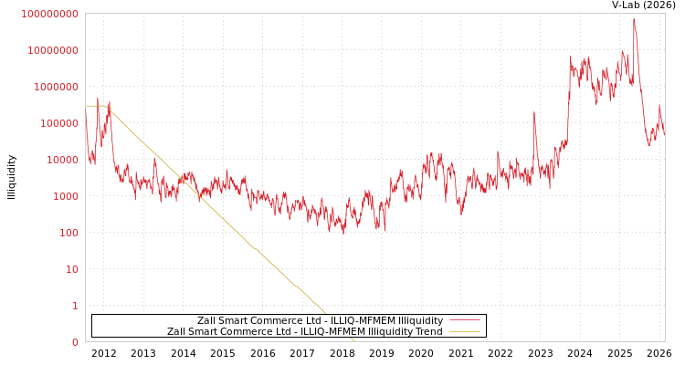 graph of Zall Smart Commerce Ltd ILLIQ-MFMEM