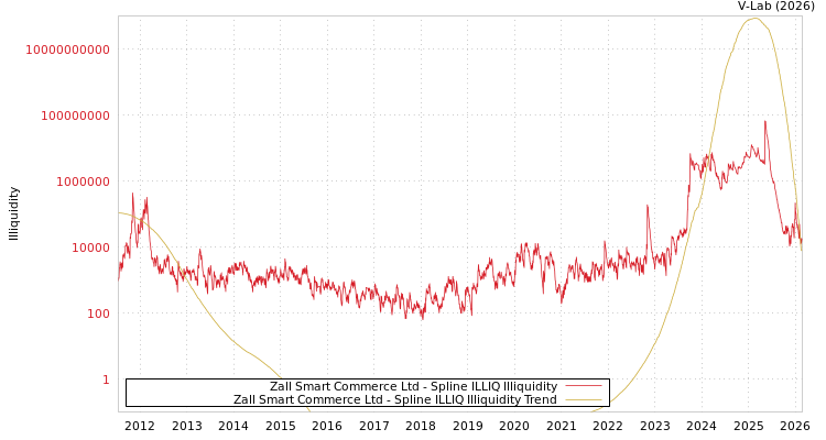 graph of Zall Smart Commerce Ltd ILLIQ-SMEM