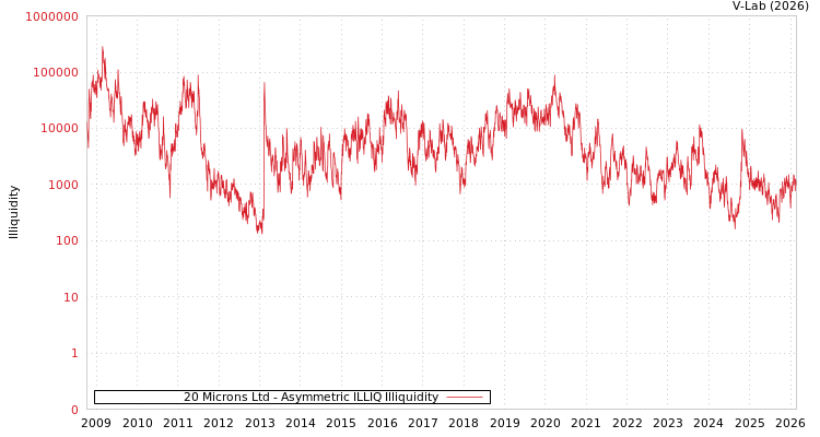 graph of 20 Microns Ltd ILLIQ-AMEM