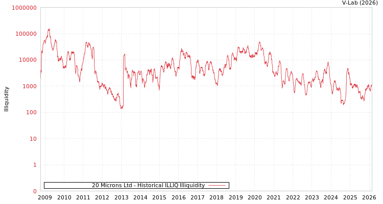 graph of 20 Microns Ltd ILLIQ-HIST