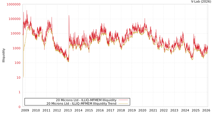 graph of 20 Microns Ltd ILLIQ-MFMEM