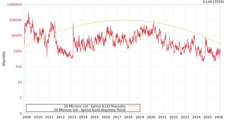 graph of 20 Microns Ltd ILLIQ-SMEM
