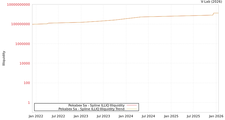 graph of Pekabex Sa ILLIQ-SMEM