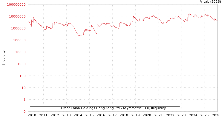 graph of Great China Holdings Hong Kong Ltd ILLIQ-AMEM