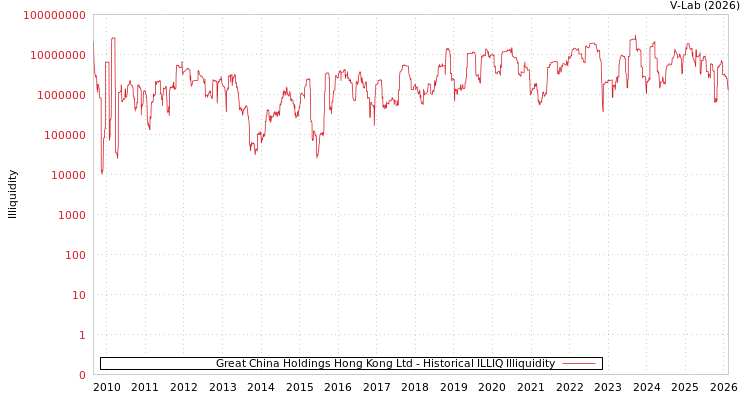graph of Great China Holdings Hong Kong Ltd ILLIQ-HIST