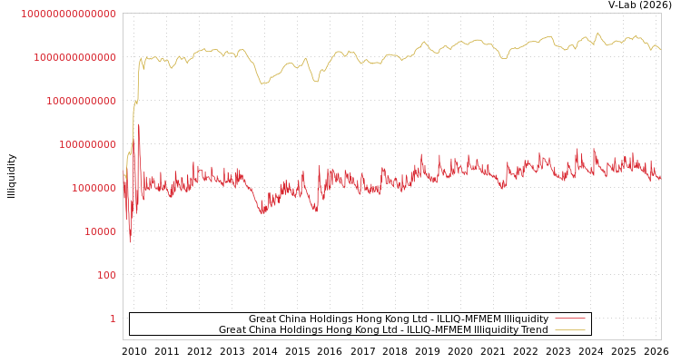 graph of Great China Holdings Hong Kong Ltd ILLIQ-MFMEM