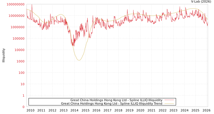 graph of Great China Holdings Hong Kong Ltd ILLIQ-SMEM
