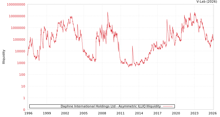 graph of Daphne International Holdings Ltd ILLIQ-AMEM