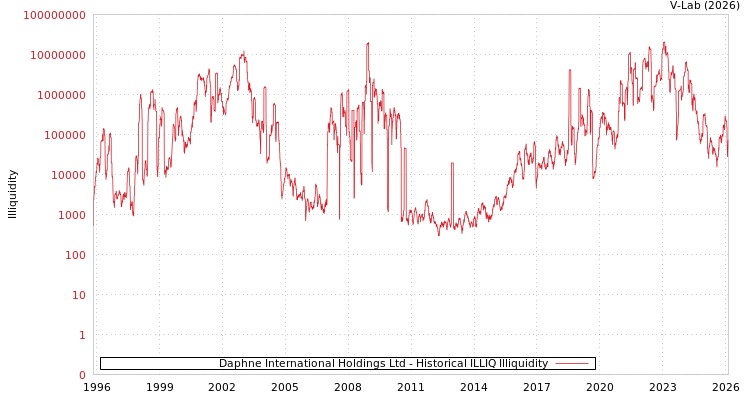 graph of Daphne International Holdings Ltd ILLIQ-HIST