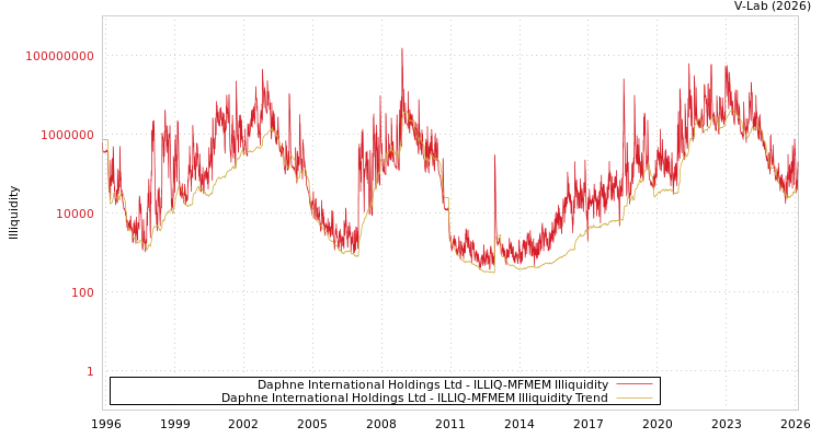 graph of Daphne International Holdings Ltd ILLIQ-MFMEM