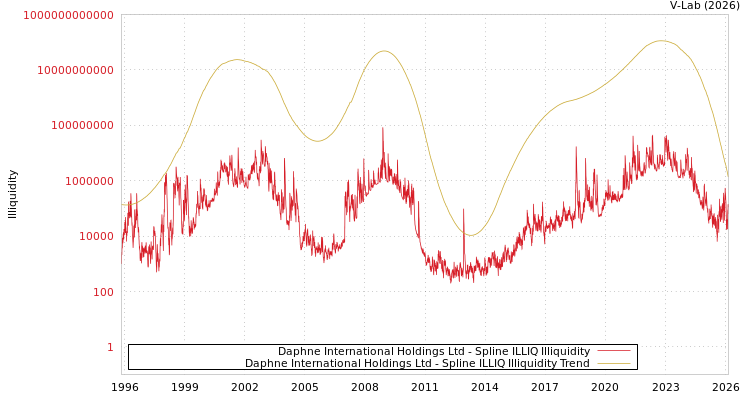 graph of Daphne International Holdings Ltd ILLIQ-SMEM