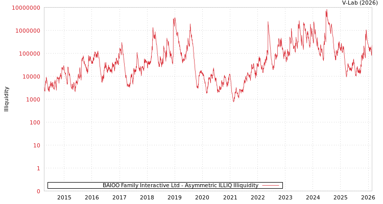 graph of BAIOO Family Interactive Ltd ILLIQ-AMEM