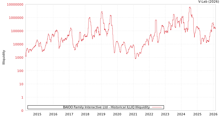 graph of BAIOO Family Interactive Ltd ILLIQ-HIST