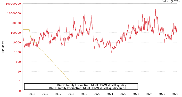 graph of BAIOO Family Interactive Ltd ILLIQ-MFMEM