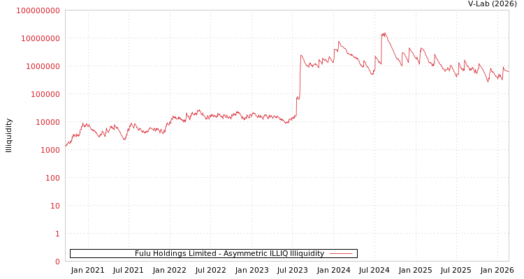 graph of Fulu Holdings Limited ILLIQ-AMEM