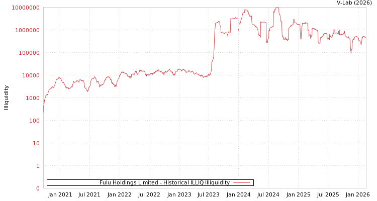 graph of Fulu Holdings Limited ILLIQ-HIST