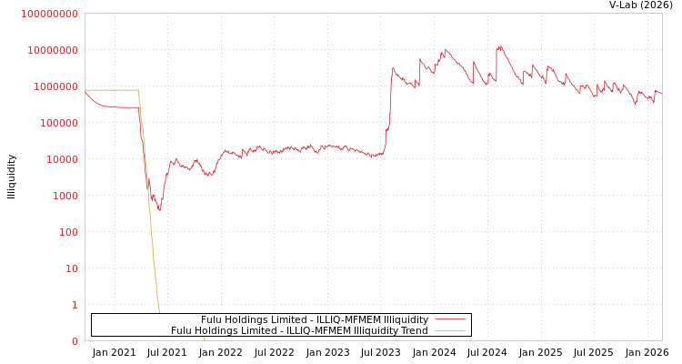 graph of Fulu Holdings Limited ILLIQ-MFMEM