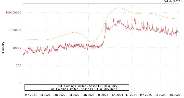 graph of Fulu Holdings Limited ILLIQ-SMEM