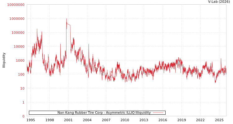 graph of Nan Kang Rubber Tire Corp ILLIQ-AMEM