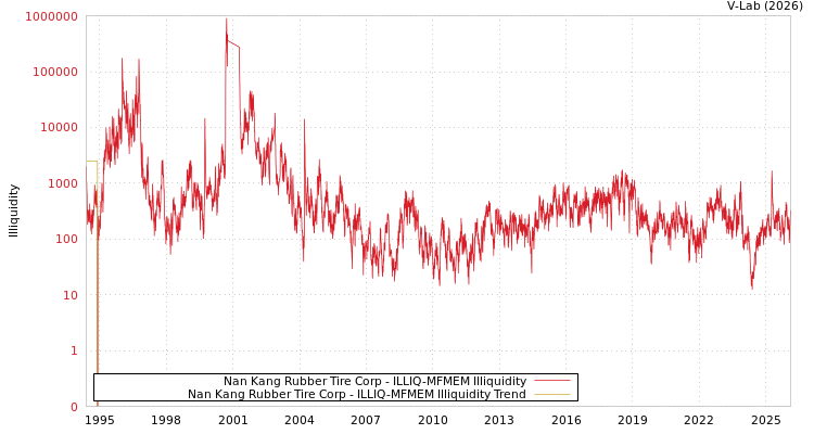 graph of Nan Kang Rubber Tire Corp ILLIQ-MFMEM