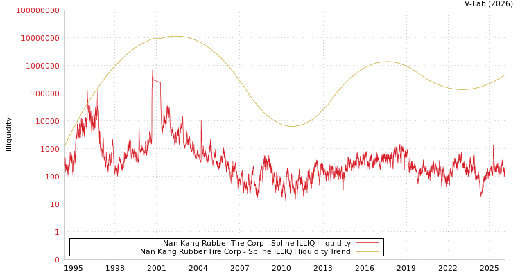 graph of Nan Kang Rubber Tire Corp ILLIQ-SMEM