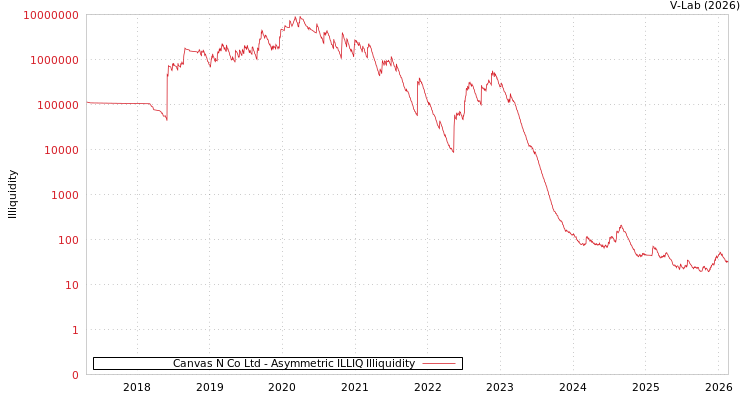 graph of Canvas N Co Ltd ILLIQ-AMEM