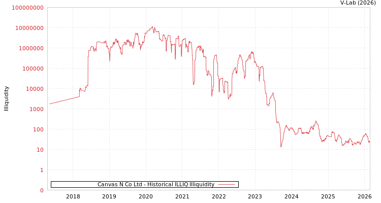 graph of Canvas N Co Ltd ILLIQ-HIST