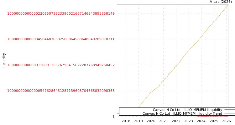 graph of Canvas N Co Ltd ILLIQ-MFMEM