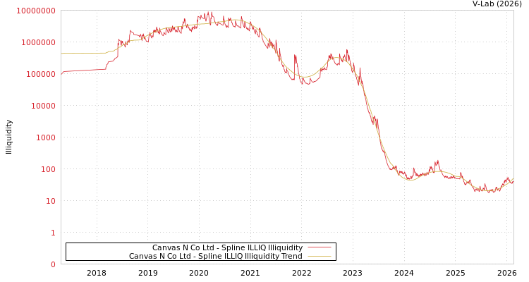graph of Canvas N Co Ltd ILLIQ-SMEM