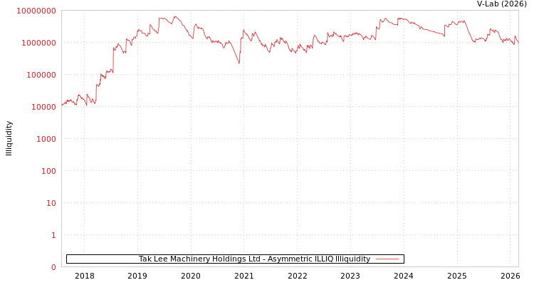 graph of Tak Lee Machinery Holdings Ltd ILLIQ-AMEM