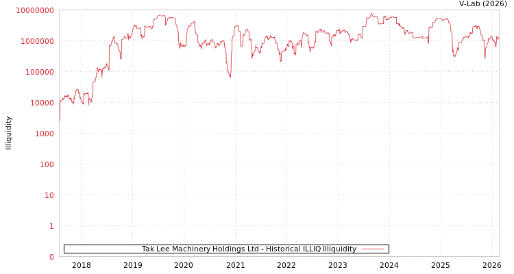 graph of Tak Lee Machinery Holdings Ltd ILLIQ-HIST