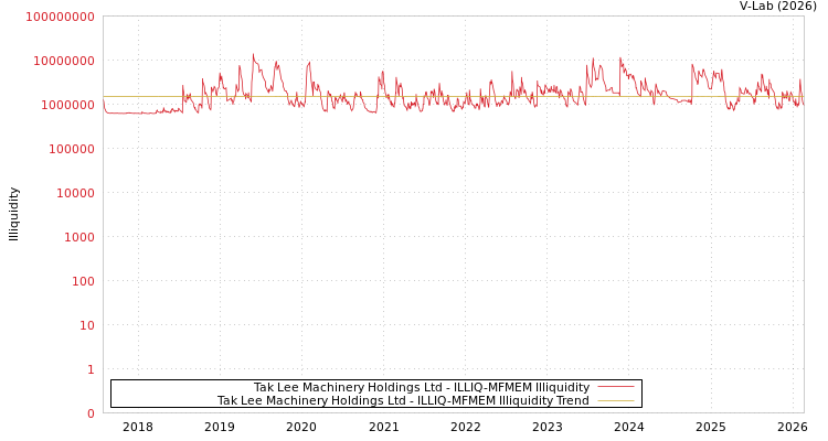 graph of Tak Lee Machinery Holdings Ltd ILLIQ-MFMEM