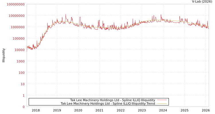 graph of Tak Lee Machinery Holdings Ltd ILLIQ-SMEM