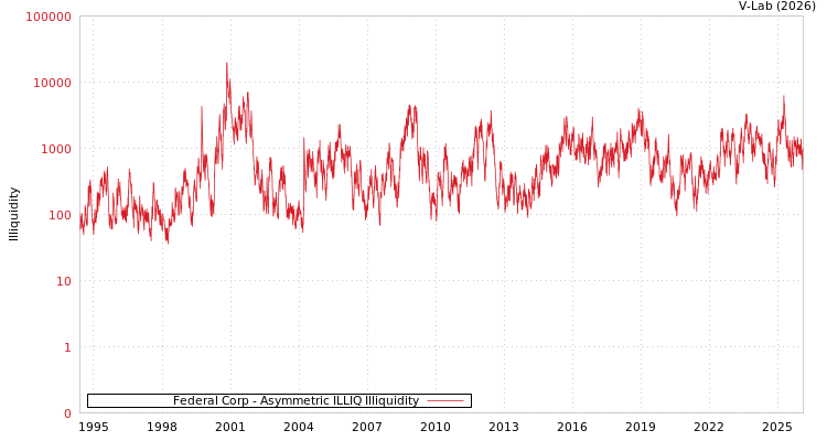 graph of Federal Corp ILLIQ-AMEM