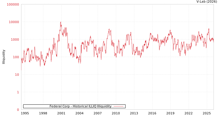 graph of Federal Corp ILLIQ-HIST