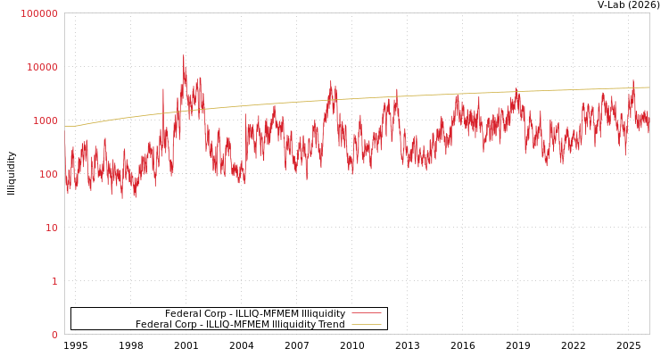 graph of Federal Corp ILLIQ-MFMEM