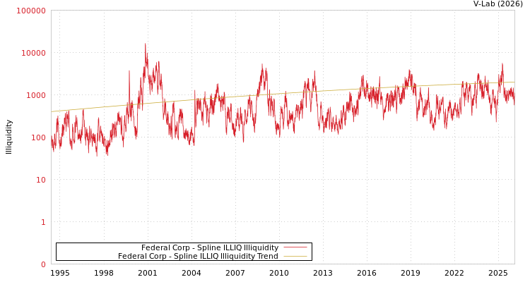 graph of Federal Corp ILLIQ-SMEM