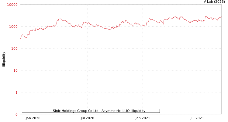 graph of Sinic Holdings Group Co Ltd ILLIQ-AMEM
