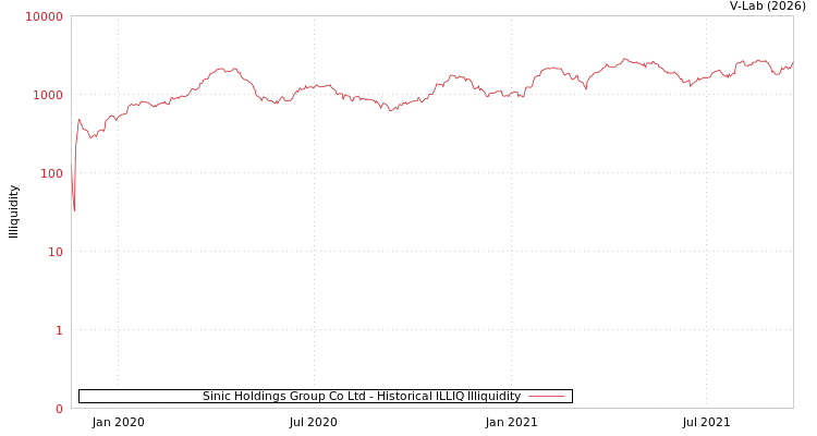 graph of Sinic Holdings Group Co Ltd ILLIQ-HIST