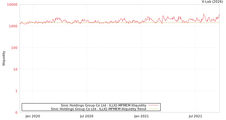 graph of Sinic Holdings Group Co Ltd ILLIQ-MFMEM