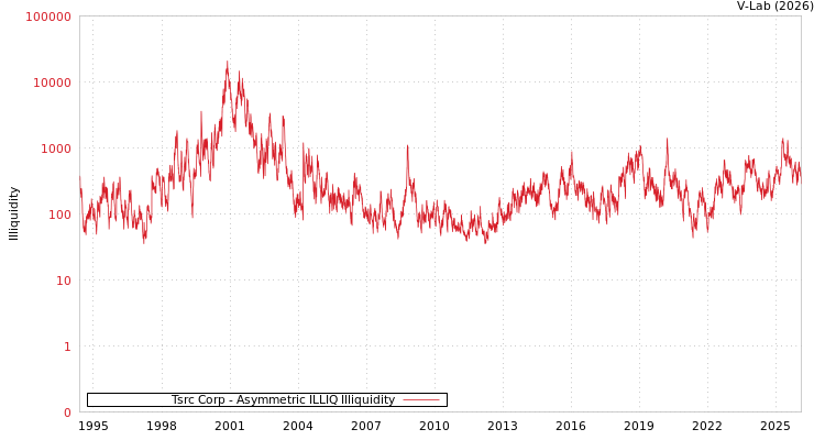 graph of Tsrc Corp ILLIQ-AMEM