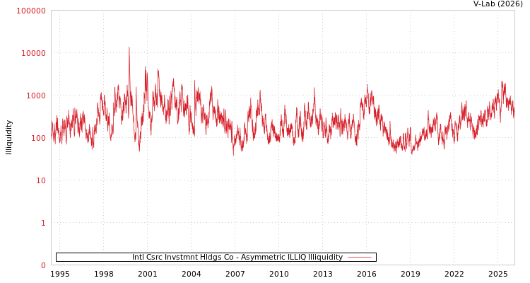 graph of Intl Csrc Invstmnt Hldgs Co ILLIQ-AMEM