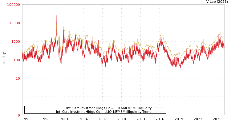 graph of Intl Csrc Invstmnt Hldgs Co ILLIQ-MFMEM