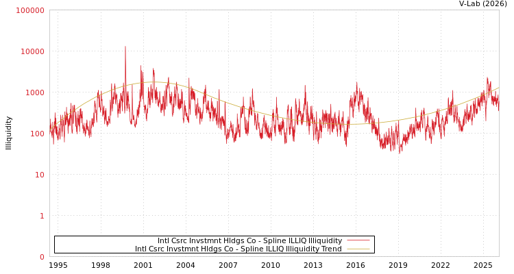 graph of Intl Csrc Invstmnt Hldgs Co ILLIQ-SMEM