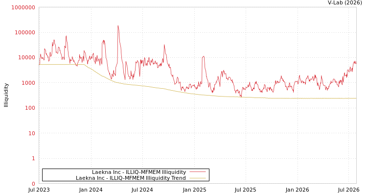 graph of Laekna Inc ILLIQ-MFMEM