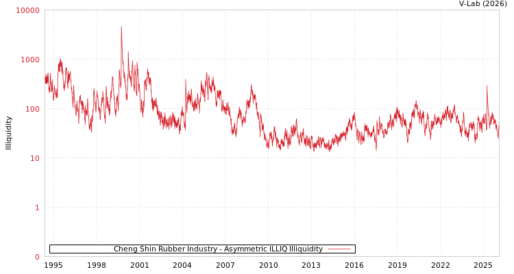 graph of Cheng Shin Rubber Industry ILLIQ-AMEM