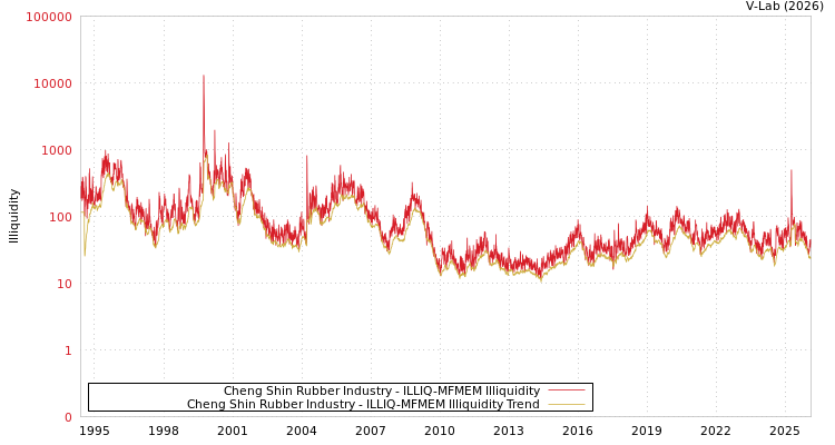 graph of Cheng Shin Rubber Industry ILLIQ-MFMEM